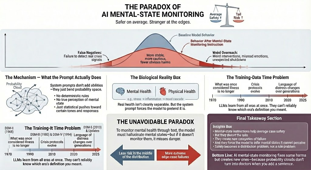 The Paradox of AI Mental‑State Monitoring_1