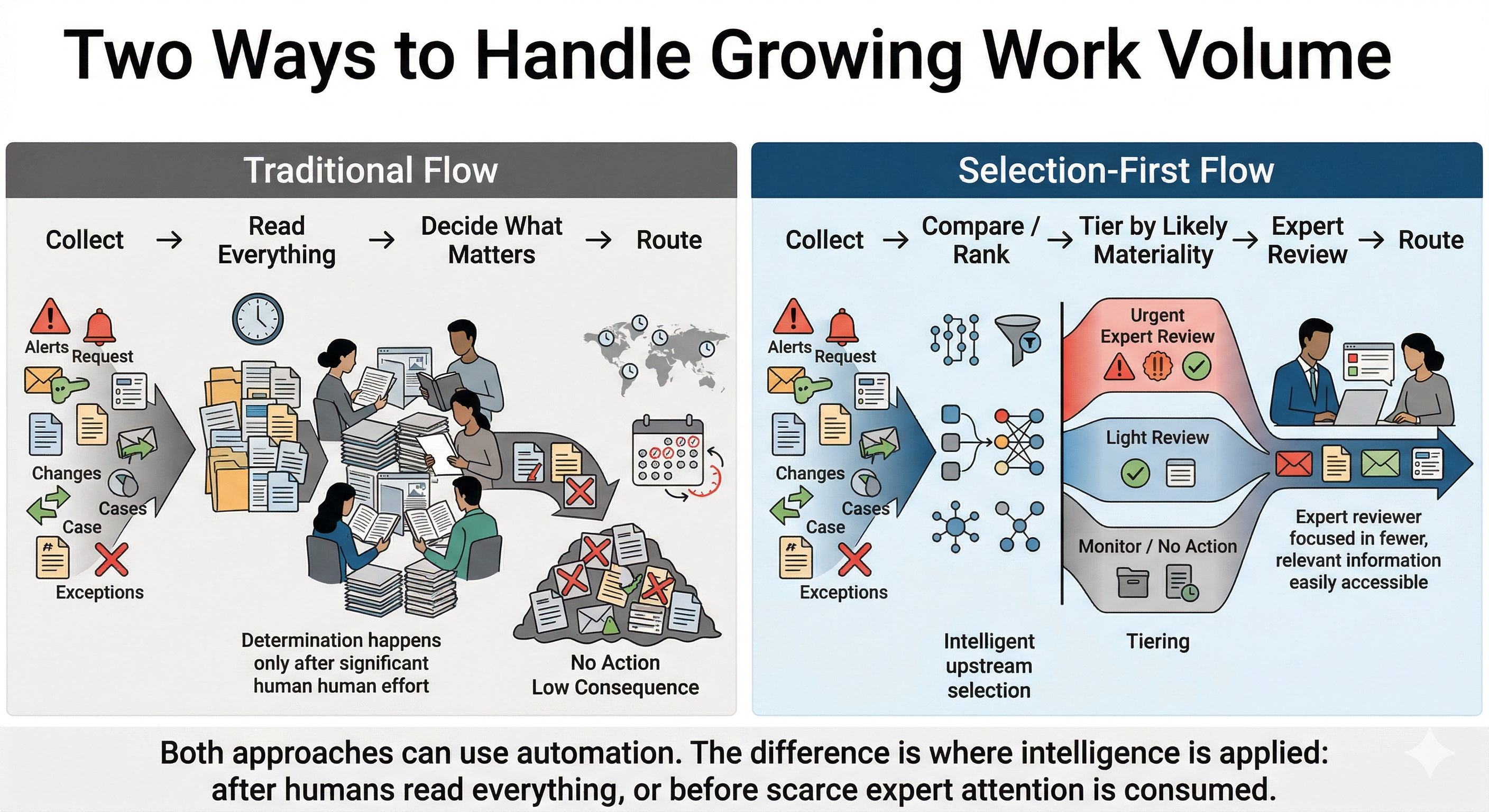 Two Ways to Handle Growing Work Volume