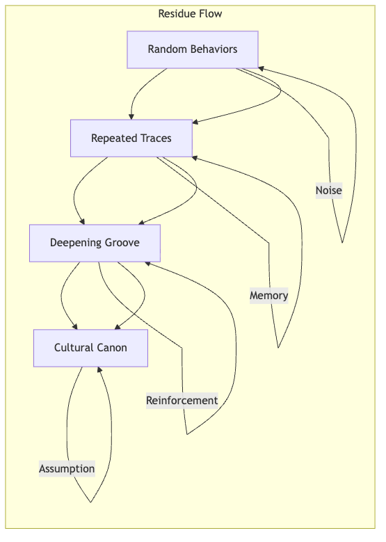 Diagram: **Grooves in the Fabric of Being**