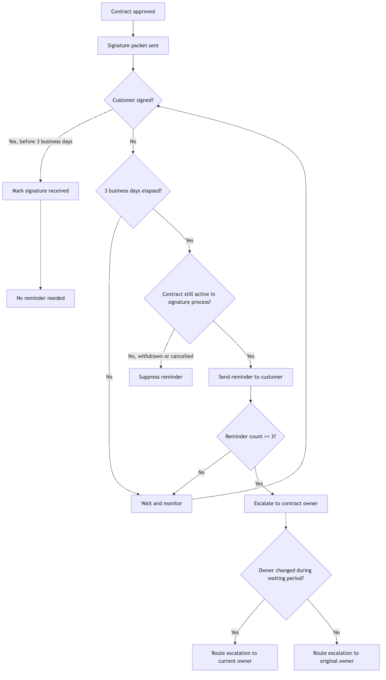 Diagram: Example 1: Contract Signature Reminder